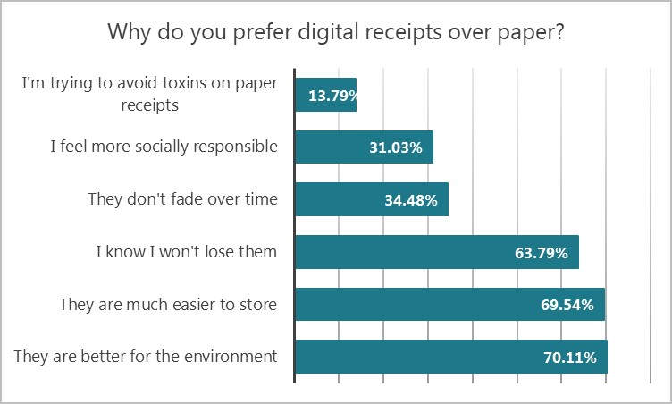 Receipt Survey Graph showing response to question, "Why do you prefer digital receipts over paper?"